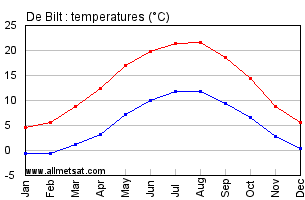 De Bilt Netherlands Annual Temperature Graph